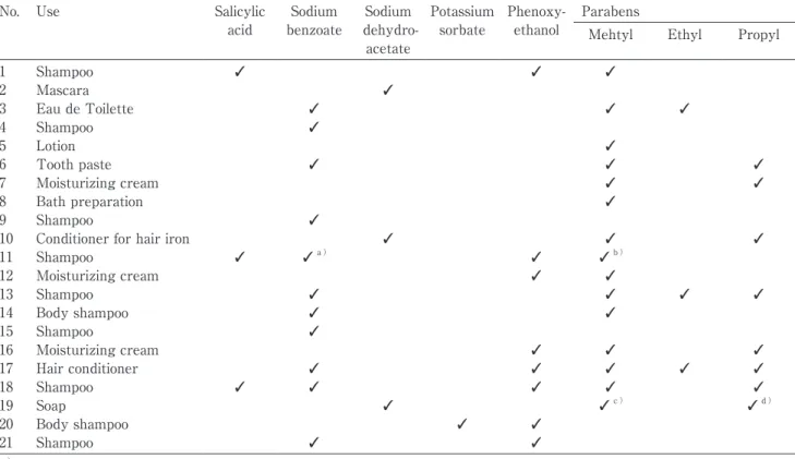 Table 1　Preservatves…lsted…on…the…labels…of…cosmetc…product…samples