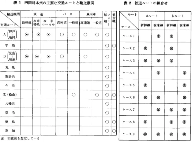 表 1 四国対本州の主要な交通ルートと輸送機関 表 2 鉄道 Jレートの組合せ 鉄道 パス 乗用車 船フ 骨記 A ルート DIレート コ:ー 空 l X !  新幹線 特急ローカル在来fl: 来 高速道一般道 高速道 1ま道 骨(1 リ 機 f T E ;  新幹線在来線 新幹線在来線 A ( Z )  ⑧  ⑧  ⑨  。 。 。 字高 D (:¥:)  ⑨  ⑨  ⑧  。 。 丸亀 新居浜 〆~ ~i口 .  E  (松山) 。 八幡浜 宿毛 徳島 高知 注 架橋後を想定している のうえ通行料金の高