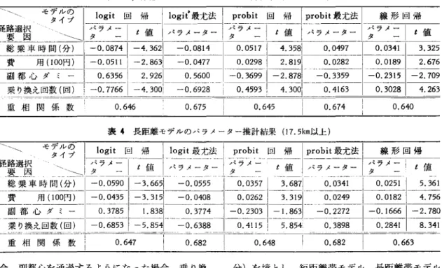 表 3 短距離モデルのパラメーター推計結果(1 7.5km まで) ¥  モ 77字 1_1~~it 回帰|回平竺I___~竺it 旦~J_~r~1些主主| 線形回帰 噌噌 \\|アメ二 I t 値 i パラメーター 12 ラメ二 | t { j i  I パラメーター 1 ~ラメ二 1 t 値 総乗車時間(分) 1 一 0.0874 1  ‑4.3621  ‑0.0814  0 