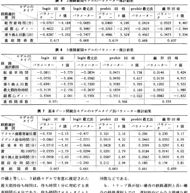 表 5 2 経路駅間モデルのパラメーター推計結果