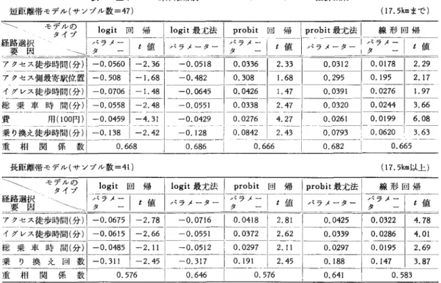 表 9 基本ゾーン群距離帯別セグメントモデルのパラメータ推計結果 短距離帯モデル(サンプル数 =47) (17.5km まで) ¥  モな引 l叩回帰 [1矧t 最尤法 1 probit 回帰 1 pro凶最尤法| 線形回帰 明 ;:J7己主]芹-;~I-~~'7_三上~-i--I~~三三巴三l互 ア7 ;7-tõ玄屈辱両五百三瓦函瓦|二互支-1-~0.0518  1  0.0336  1  2.33  1  0.0312  1  0.01元寸ヲ三子 アクセス側最寄駅位置 1 ‑0.508  1 一1