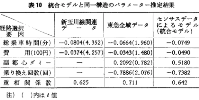 表 10 統合モデルと同一構造のパラメーター推定結果 (従来の方式から求められた運賃 に新玉川線利用距離に応じた運賃 が加算される方式)のため，費用 差が過大評価される傾向にある点 があげられる.¥ ¥  ￨ 新玉川線関連 1 -æ-~.6..<d>=<_b I センサスデータ経路選択|データ|東急全域データ|によるモデル要因¥ J  I (統合モデル)総乗車時間(分) !ー 0.0804(4.352)1 ー o.0664( 1. 96叫|ー 0.0749費用 (100円) 1 ー 0.0