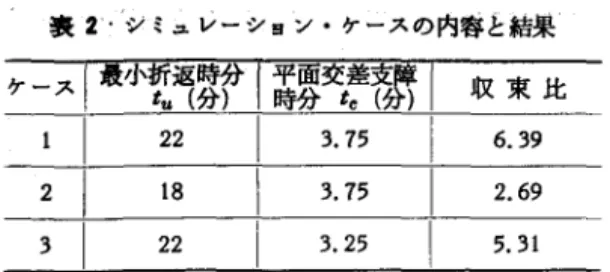 表 2 ・ v ミュレーシ g ン・ケースの内容と結果 ケース|褒小柄貯|諒苧志野| 収束比 2 2  3 .  7 5  6 . 3 9  1 8  3 . 7 5  2 