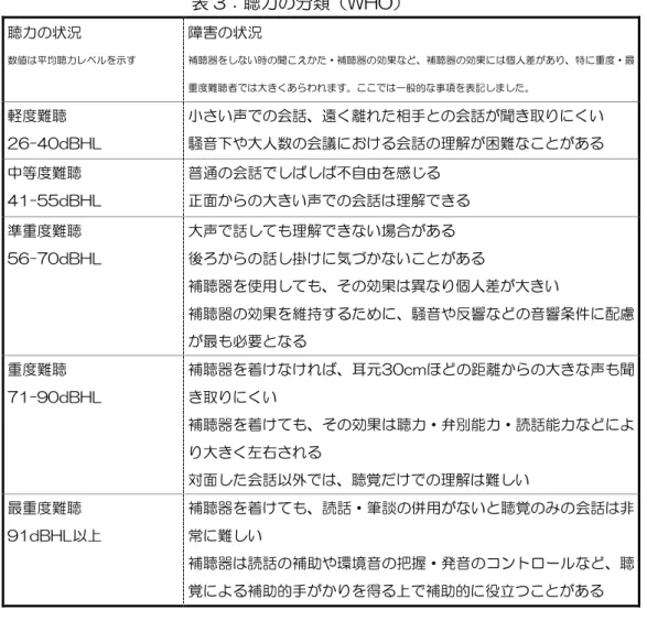 表 3：聴力の分類（WHO）  聴力の状況  数値は平均聴力レベルを示す  障害の状況  補聴器をしない時の聞こえかた・補聴器の効果など、補聴器の効果には個人差があり、特に重度・最 重度難聴者では大きくあらわれます。ここでは一般的な事項を表記しました。  軽度難聴  26-40dBHL  小さい声での会話、遠く離れた相手との会話が聞き取りにくい 騒音下や大人数の会議における会話の理解が困難なことがある  中等度難聴  41-55dBHL  普通の会話でしばしば丌自由を感じる  正面からの大きい声での会話は理