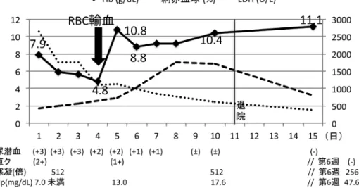 図 2.	入院後経過． 直ク：直接クームス試験，寒凝：寒冷凝集素価，Hp：ハプトグロビン 　入院後経過を図 2 に示す．第 11 病日には肉眼的血尿は消 失し，逸脱酵素の改善傾向を認めた．貧血の進行は第 11 か ら 13 病日にかけては緩やかになっていたが，頻脈（ 110 / 分台 → 140 / 分台）と乳酸値の上昇（ 0.8 → 2.8 mmol / L ）を 伴ったため赤血球輸血（ 2 単位）を行なった．第 14 病日には 網状赤血球の上昇を認め，直接クームス試験 1+ と反応は弱 まり，以降は貧血