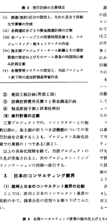 表 2 実行計画の主要項目 ( i )  調達(契約)区分の設定 ι それに見合う詳細 な予算案の作成 (ii) 各調達区分ごとの資金調達計画の立案 (iii) 各パッケージごとの所要時間見積りと，スケ ジューリング・粗ネットワークの作成 ( i v )  :施主側プロジェクト・チーム組織とその運営 要領の策定およびそのチーム要員の時期別山積 み計画立案 (v) 各種管理システムの設定と，当該プロジェク ト終了時の成否評価基準案作成 ② 建設工程計画(所要工期) ③ 設備投資費用見積りと資金調達計画 ④製造