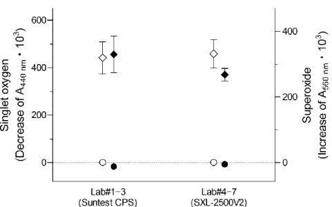 図 7  陽性対照物質，陰性対照物質の光源装置間の再現性 