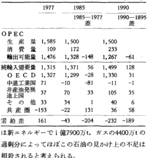 表 2 1977， 1985， 1990年における石油の需給パランス (Mtoe)  1 9 7 7  1 9 8 5  1 9 9 0  1985‑1977  1990ー 1895 差 差 一一一一一一一一 OPEC  生産量 1 ， 585 1, 500  1, 500  消費量 1 0 9  1 7 2  2 3 3  輸出可能量 1 ， 476 1, 328  ‑ 1 4 8  1, 267  ‑ 6 1  純輸入需要量 1 ， 315 1, 371  5 6  1, 499  1 2 8  o  