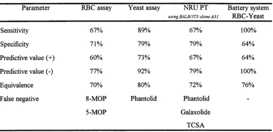 表 17    Evaluation of in vitro methods in terms of five parameters 