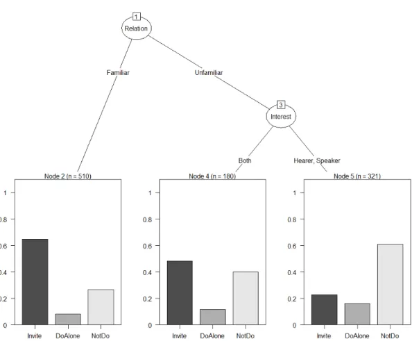 Figure 1. Classification tree model for Japanese college students’ selection according to  interpersonal relationship and locus of interest