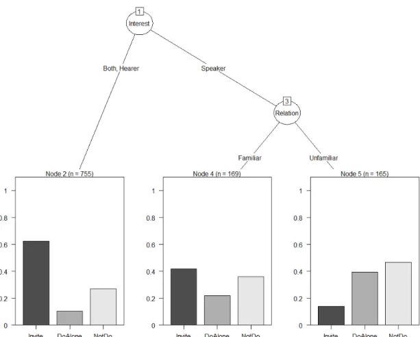 Figure 2. Classification tree model for Korean college students’ selection according to  interpersonal relationship and locus of interest