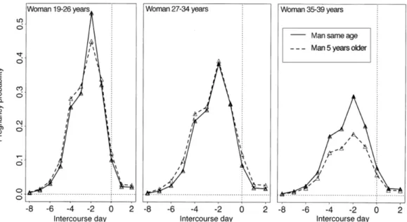 Fig. 3. Daily fecundability estimates from a European multicenter study (1992–1996) 