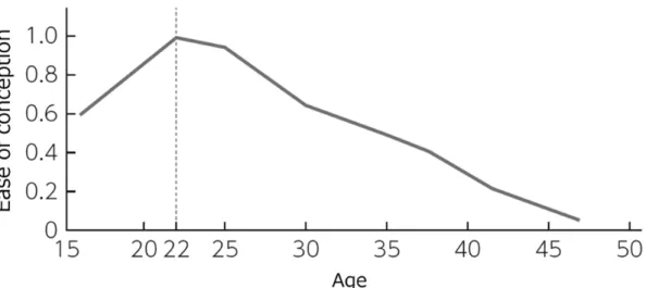 Fig. 5. The manipulated graph with the peak at age 22 