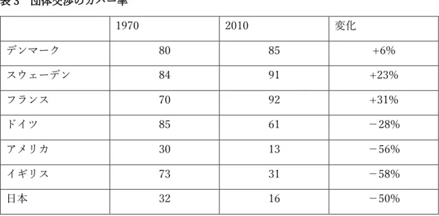 表 3    団体交渉のカバー率  1970  2010  変化  デンマーク  80  85  +6%  スウェーデン  84  91  +23%  フランス  70  92  +31%  ドイツ  85  61  −28%  アメリカ  30  13  −56%  イギリス  73  31  −58%  ⽇本  32  16  −50%  ※団体交渉のカバー率は、賃⾦交渉協定がカバーする給与所得者（賃⾦交渉の権利を有する）の割合によ って測られる。 （出典）Thelen (2014: 35)より筆者作成