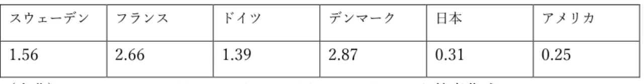 表 5    GDP に占める労働市場政策への⽀出の割合（2018 年、%） 