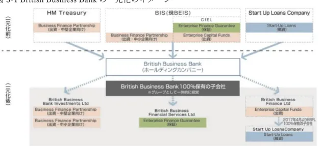 図 3-1 British Business Bank の⼀元化のイメージ 