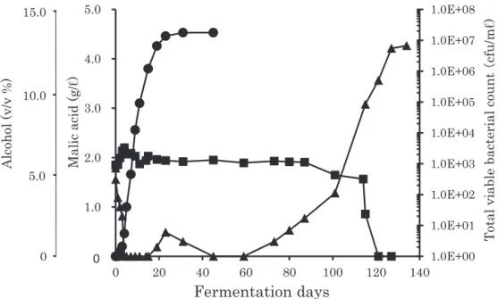Fig. 1　Changes in malic acid content and viable bacterial count during fermentation of Semil- Semil-lon grape must.