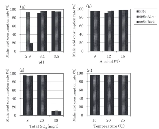 Fig. 3　Malic acid degradation ability in pH（a）, alcohol（b）,  sulfur dioxide（c） and tem- tem-perature（d） resistance test.