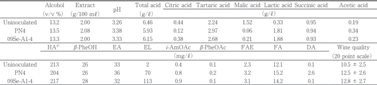 Table 2　Analysis of Semillon wines induced MLF by an isolated strain and commercially available strain.