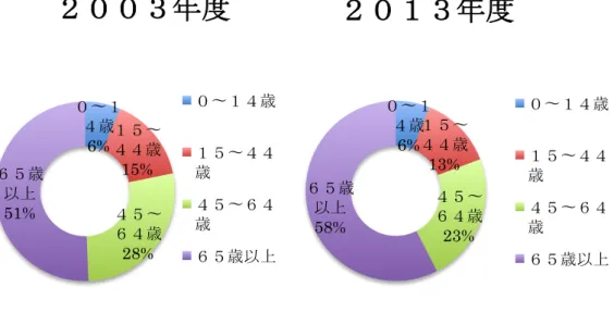 図 0-2 年齢階級別国民医療費  出典：厚生労働省（２０１３）「国民医療費  平成２５年度  結果の概要 p４」より筆者作成  図 0-1 から国民医療費が年々増加し続ける傾向にあることが見て取れ、さらに図 0-2 から国民医療費に占める高齢者の割合が増えていることがわかる。このことから高齢化 が医療費に大きな影響を及ぼしていることは指摘できるが、それだけが原因とは考えに くい。この点、真野（2012:  5-6）は、一般に医療費の高騰要因としては以下の６つの 要因が挙げられるとしている。①人口の高齢化、