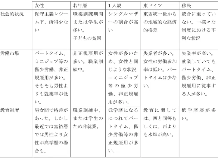 図 4-2  労働市場と教育制度の社会的排除に関しての関係性 