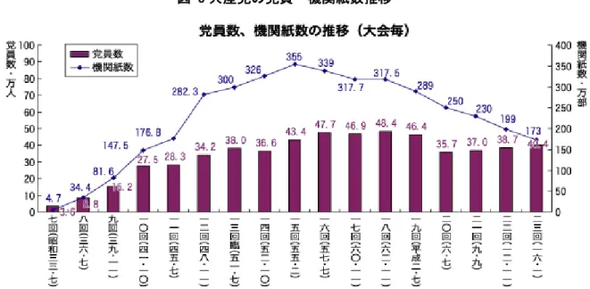 図 5 共産党の党員・機関紙数推移  ＊警察庁「第二章  警備情勢の推移」『警備警察 50 年』、12 頁の図を引用。なおホームページは” http://www.npa.go.jp/archive/keibi/syouten/syouten269/sec02/sec02_01.htm”  第５項  自由民主党    戦後初期において保守政党は 1946 年に GHQ によっておこなわれた公職追放により大きな 打撃を受けた。鳩山一郎とった有力な戦前派政治家も追放された。こうして第一次吉田内 閣が成立した。19