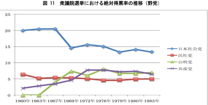 図 11  衆議院選挙における絶対得票率の推移（野党）  ＊石川真澄・山口二郎、前掲書に基づき筆者が作成     前項でも指摘したように、70 年代に共産・公明両党も組織拡大を完了し、従来のターゲ ット層から新たな層を取り込む必要が出てきた。一方社会党・民社党も労組以外の票田を 取り込む必要があった。ここに新たな集票戦略が打ち出される必要性が出てきたのである。 その動きが共産党の柔軟化であり、公明党の革新化であった。両者とも拒否政党として広 範な国民の支持を取り損ねていた。そこで共産党は柔軟化の方向を打ち出