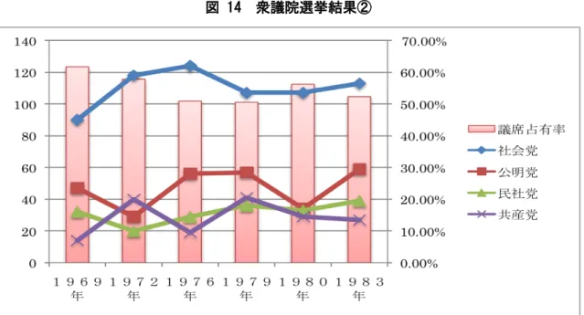 図 14  衆議院選挙結果②  ＊議席占有率は自民党のものである。        80 年衆参同時選挙は、初の衆参同時選挙と大平の死、さらに複合的な要因により投票率 が増加した。公明・共産両党とも都市部中心の組織選挙を展開しており、組織選挙に依存 する両党には逆風になった。そして自民党の絶対得票率増加を見る限り、投票率の増加に よって増えた得票はこの自民党票に流れたと考えていいだろう。裏を返せば革新陣営が取 るべき都市中間層（ 「市民」層）を十分吸収しきれず、結果として自民党の票田にしてしま ったことを意味