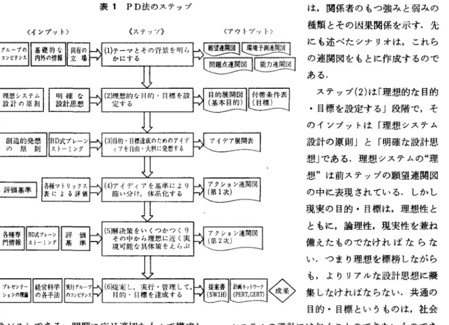 表 1 PD 法のステップ は，関係者のもつ強みと弱みの 〈インプット〉 〈ステッソ〉 〈アウトプット〉 尽翌四弓雪田1 q空事百四豆田 種類とその困果関係を示す.先にも述べたシナリオは，これら の連関図をもとに作成するので ある