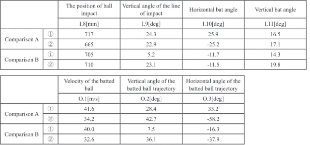Table 3   Measured results of a professional baseball player
