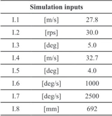 Table 1   Input values for simulation Simulation inputs I.1 [m/s] 27.8 I.2 [rps] 30.0 I.3 [deg] 5.0 I.4 [m/s] 32.7 I.5 [deg] 4.0 I.6 [deg/s] 1000 I.7 [deg/s] 2500 I.8 [mm] 692