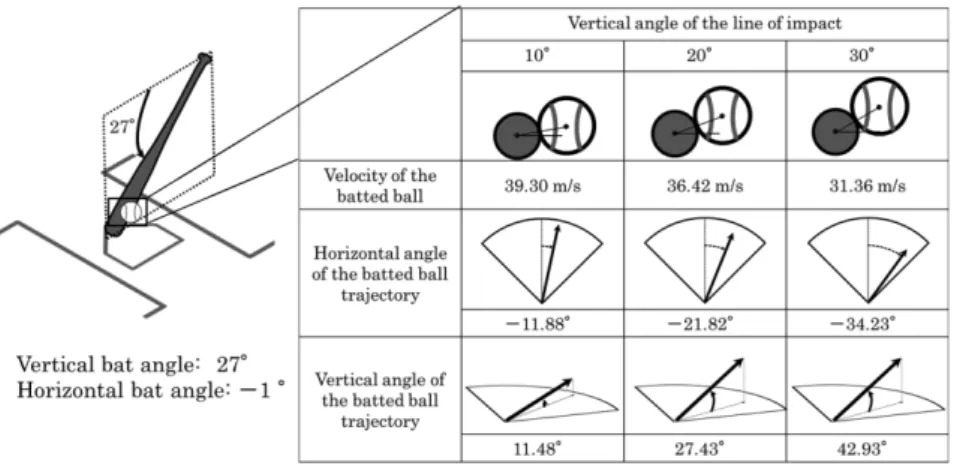 Figure 7  The effect of altering the angle of the line of the impact on the batted ball characteristics 