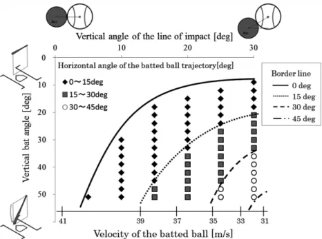 Figure 8  Speed and direction of the batted ball attainable with a given horizontal bat angle (= 0°)