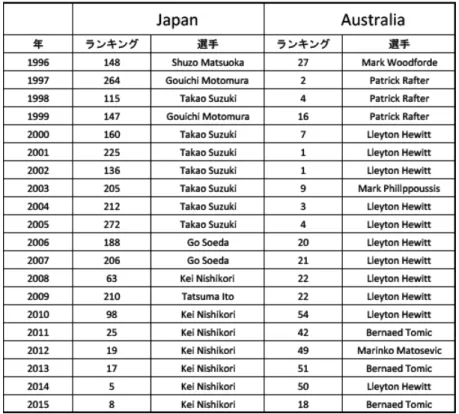 図 1　各年における 1 位から 10 位までの選手数の比較 表 2　日本とオーストラリアのトップ選手名とランキング