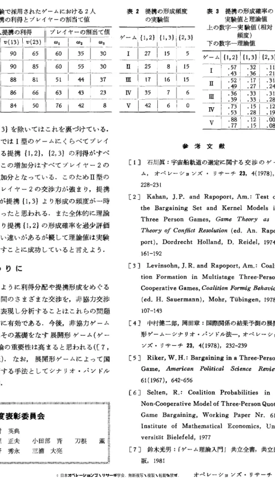 表 1 実験で採用されたゲームにおける 2 人 提携の利得とプレイヤーの割当て値 ベ品4常115JTヰ当て値 1  1  95  1  90  1  6 5    1 1 60  I  3 5  1  3 0  1 1  1  1 1 5  1  9o  1  8 5    1 1 60  1  5 5  1 30  ~_1_9_5 _1ーよりど-~竺 I V   1  1 0 6  1  8 6  1  66    1 1 6 3  i  4 3  1 2 3 