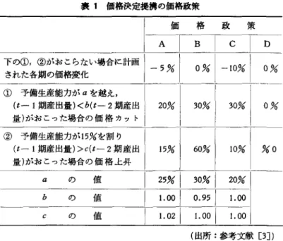 表 1 価格決定提携の価格政策 ている.ここではM の価格に対する 影響力と各プレイヤーの性質を考慮 して，次の 3 つの提携構造のみが可 能であるとする. 1 :  {(M ,  p ,  F)}  A 下子I c  I  D  型422r一二fヶトどでL_~% n  : { (  M ,  P)  ,  (F)}  皿: {(M) ,  (p) ,  (F)}  提携構造 I では， 提携 (M ， p ,  F) が共同で原油価格と価格維持に 必要な各プレイヤーの産出削減割当 を決定する