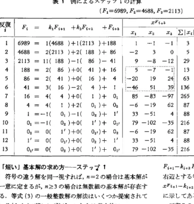 表 1 例によるステップ 1 の計算 ( F ,  =6989 ,  F 2=4688 ,  Fs=21 1 3  )  x F i . . . 3  k , F i +1  + んF i +2 +Fi+S  I一一一一一一一ー •  ‘ I  X ,  X2  X a  I L :  I X i l  6989  1 ( 4 6 8 8   )+  1 ( 2 1 1 3   )  + 1 8 8  2  I  4688  2(2113) +2{ 1 8 8   )+ 86  3 12113  1 1 {