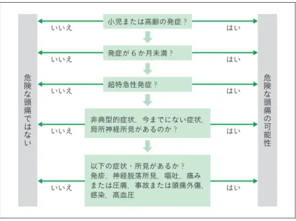 図 2  頭痛患者のスクリーニング