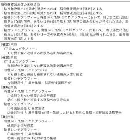 表 5  低髄液圧症の診断基準 ・起立性頭痛を前提に，びまん性の硬膜造影所見と 60 mmH 2 O 以下の髄液圧（仰臥位・ 側臥位）があれば，低髄液圧症『確定』とする． ・起立性頭痛を前提に，びまん性の硬膜造影所見と 60 mmH 2 O 以下の髄液圧（仰臥位・ 側臥位）のいずれか 1 つあれば低髄液圧症『確実』とする． ・複数の『参考』所見があった場合には，低髄液圧症『疑』とする． ＊脳 MRI におけるびまん性硬膜造影所見のみを『強疑』所見とする． ＊発症直後にはびまん性硬膜造影所見（硬膜肥厚）が認め