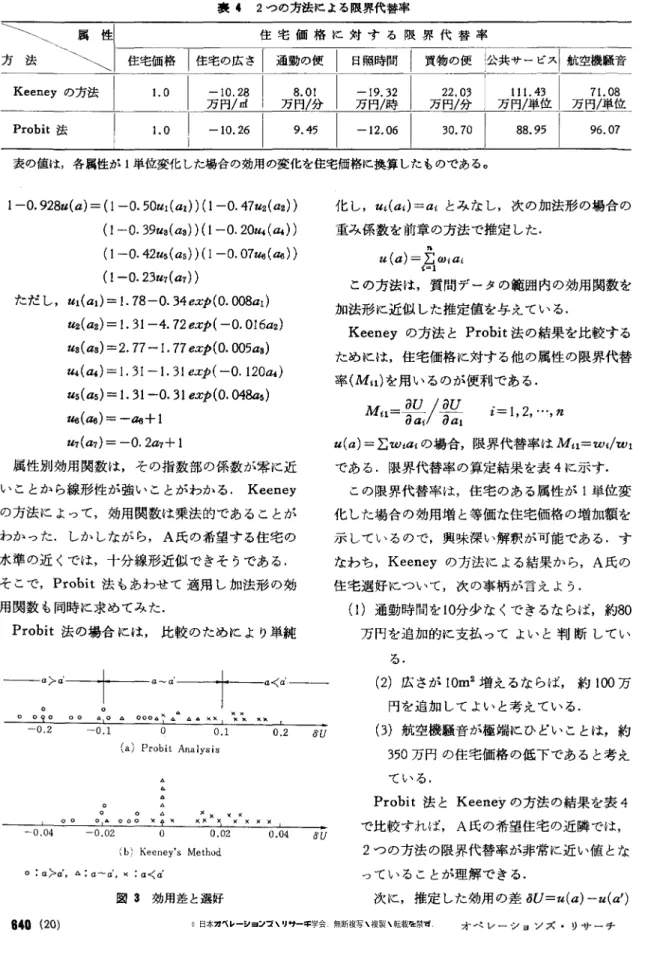 図 3 効用差と選好 8U  化し ， U t ( a ; )  =ai とみなし，次の加法形の場合の重み係数を前章の方法で推定した.u(a)=五 ωiai この方法は，質問データの範囲内の効用関数を加法形に近似した推定値を与えている.Keeney の方法と Probit 法の結果を比較するためには，住宅価格に対する他の属性の限界代替率 (Mn) を用いるのが便利である.