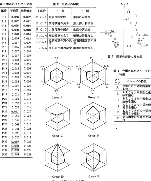 表 1 重みのサンプル平均 属性|平均値牌偏差 P 1  0 . 0 4 8  0 . 0 2 9  P2  0 . 0 4 7  0 . 0 2 2  P3  0 . 0 2 6  0.014  P4  0 