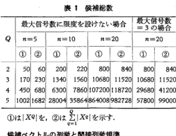 表 1 候補総数 最大信号数に限度掛けない場合色持勢 λ出-lJL口一 2  4  5  ①は IXQI を，②は 2|Xq| を示す 候補ベクトルの列挙と間援列挙規準 ここでは F， >F.> … >F.π を仮定し ， .'.Ct， X 2 ， … ， X n の 順で変数に値を割りつけていくことにする.列挙の過程 において最後に値を割りつけられる変数の添字を 1( これ が図 2 の列挙木のレベルに相当)とすれば，列挙レベル が 1 のとき， xi, i=I ,"',  1-