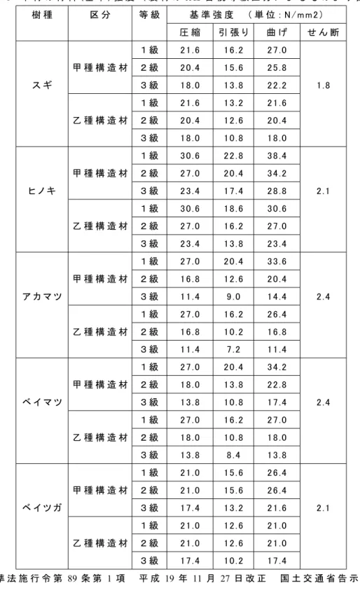 表 １ - ６ 木 材 の 材 料 ( 基 準 ) 強 度 （ 製 材 の JAS 目 視 等 級 区 分 に よ る も の よ り 抜 粋 ） 樹 種 区 分 等 級 基 準 強 度 （ 単 位 ： N / m m 2 ） 圧 縮 引 張 り 曲 げ せ ん 断 １ 級 2 1 