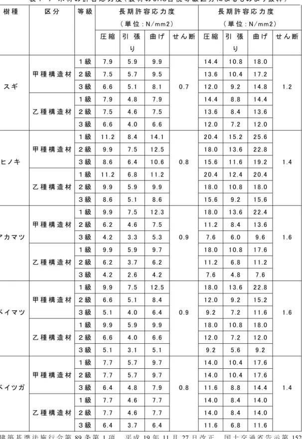 表 １ - ７ 木 材 の 許 容 応 力 度 （ 製 材 の J A S 目 視 等 級 区 分 に よ る も の よ り 抜 粋 ） 樹 種 区 分 等 級 長 期 許 容 応 力 度 長 期 許 容 応 力 度 （ 単 位 ： N / m m 2 ） （ 単 位 ： N / m m 2 ） 圧 縮 引 張 曲 げ せ ん 断 圧 縮 引 張 曲 げ せ ん 断 り り １ 級 7 
