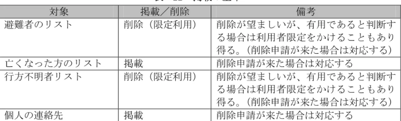 表 -11  掲載の基準  対象  掲載／削除 備考  避難者のリスト  削除（限定利用） 削除が望ましいが、有用であると判断す る場合は利用者限定をかけることもあり 得る。 （削除申請が来た場合は対応する） 亡くなった方のリスト  掲載  削除申請が来た場合は対応する  行方不明者リスト  削除（限定利用） 削除が望ましいが、有用であると判断す る場合は利用者限定をかけることもあり 得る。 （削除申請が来た場合は対応する） 個人の連絡先  掲載  削除申請が来た場合は対応する  なお、有識者からは、例え個