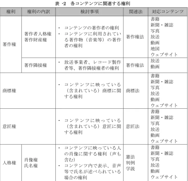 表 -2  各コンテンツに関連する権利  権利  権利の内訳  検討事項  関連法  対応コンテンツ 著作権  著作者人格権 著作財産権  ・  コンテンツの著作者の権利  ・  コンテンツに利用されている著作物（音楽等）の著作 者の権利  著作権法  書籍  新聞・雑誌 写真 放送 動画  地図  ウェブサイト  著作隣接権  ・  放送事業者、レコード製作 者等、著作隣接権者の権利  著作権法  放送 動画  商標権  ・  コ ン テ ン ツ に 映 っ て い る （含まれている）商標に関 する権利