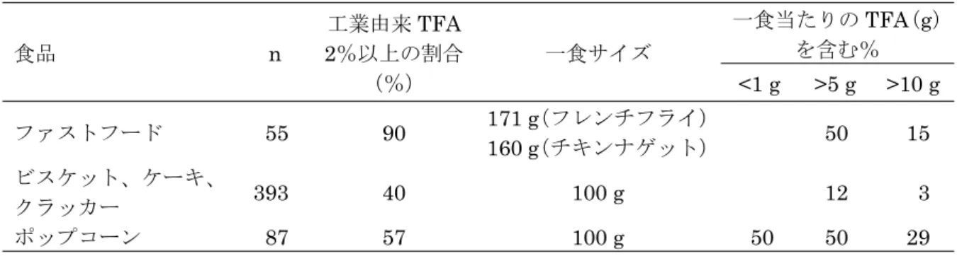 表 2  海外の食品中のトランス脂肪酸（TFA）含量  食品 n 工業由来TFA 2％以上の割合 （％）  一食サイズ  一食当たりの TFA（g）を含む％ <1 g >5 g  >10 g ファストフード 55 90  171 g（フレンチフライ） 160 g（チキンナゲット）  50  15  ビスケット、ケーキ、 クラッカー  393 40  100  g  12  3  ポップコーン 87  57  100  g 50  50  29  出典：Stender ら（参照 28, 31