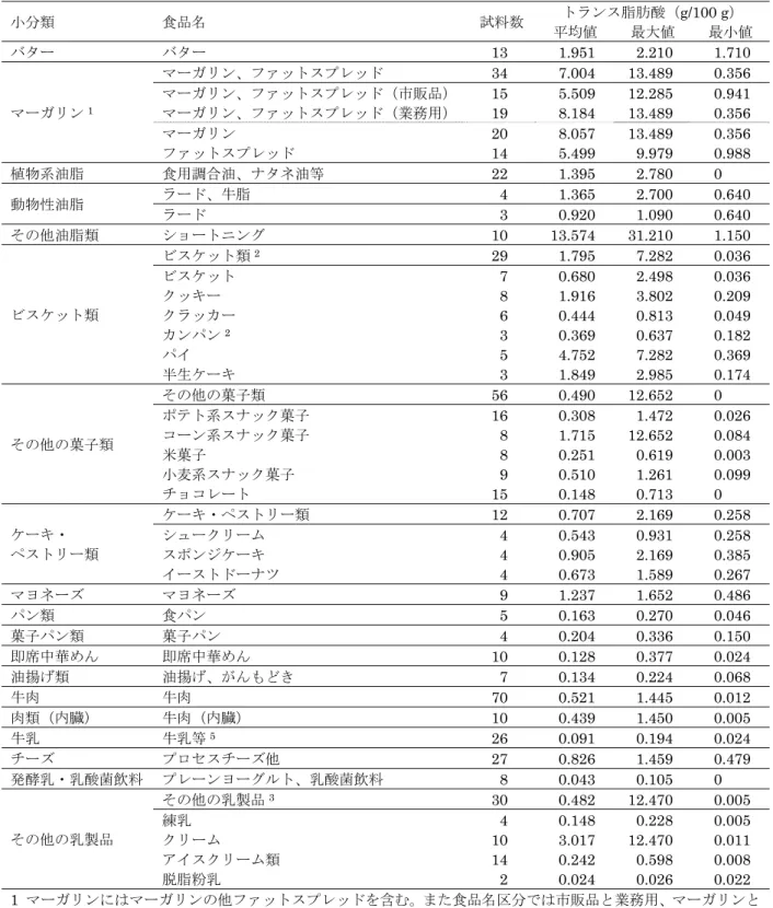 表 4  国内に流通している食品のトランス脂肪酸含有量（参照 43）  小分類  食品名  試料数 トランス脂肪酸（g/100 g）  平均値  最大値  最小値  バター  バター  13  1.951 2.210 1.710  マーガリン 1 マーガリン、ファットスプレッド 34  7.004  13.489  0.356 マーガリン、ファットスプレッド（市販品）15 5.509 12.285 0.941 マーガリン、ファットスプレッド（業務用） 19 8.184  13.489  0.356  マーガ