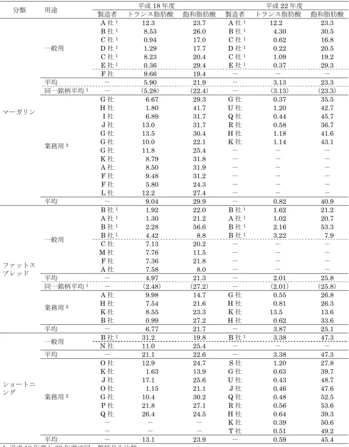 表 5  トランス脂肪酸、飽和脂肪酸測定結果（g/100 g）  分類 用途 平成 18 年度 平成 22 年度  製造者  トランス脂肪酸 飽和脂肪酸 製造者 トランス脂肪酸  飽和脂肪酸 マーガリン 一般用  A 社 1  12.3 0 23.7 A 社 1 12.2 0  23.3B 社1 8.5326.0B 社104.30 30.5C 社1 0.9417.0C 社100.62 16.8D 社1 1.2917.7D 社100.22 20.5C 社1 8.2320.4C 社101.09 19.2E 社1