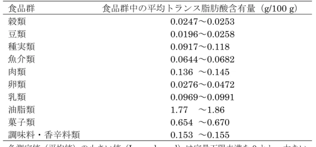 表 6  各食品群中のトランス脂肪酸含有量（参照 3）  食品群  食品群中の平均トランス脂肪酸含有量（g/100 g）  穀類 0.0247～0.0253  豆類 0.0196～0.0258  種実類 0.0917～0.118 0 魚介類 0.0644～0.0682  肉類 0.136 0 ～0.145 0 卵類 0.0276～0.0472  乳類 0.0969～0.0991  油脂類 1.77 00 ～1.86 00 菓子類 0.654 0 ～0.670 0 調味料・香辛料類 0.153 0 ～0.15